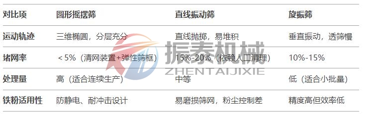 鐵粉圓形搖擺篩對比傳統設備