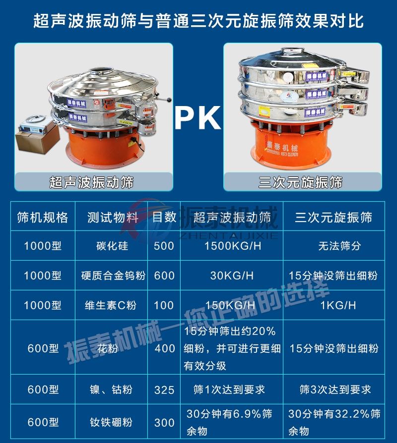 硅碳負極材料超聲波振動篩對比旋振篩