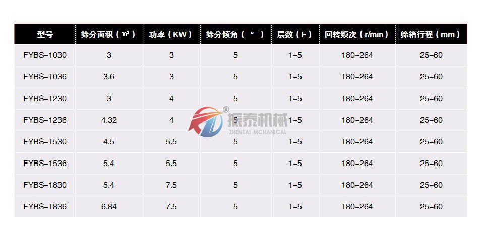 方搖擺篩技術參數